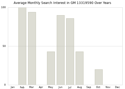Monthly average search interest in GM 13319590 part over years from 2013 to 2020.