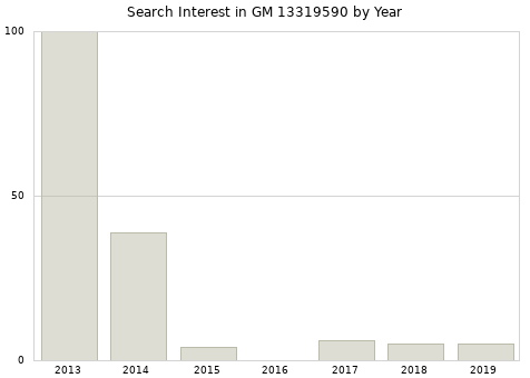 Annual search interest in GM 13319590 part.