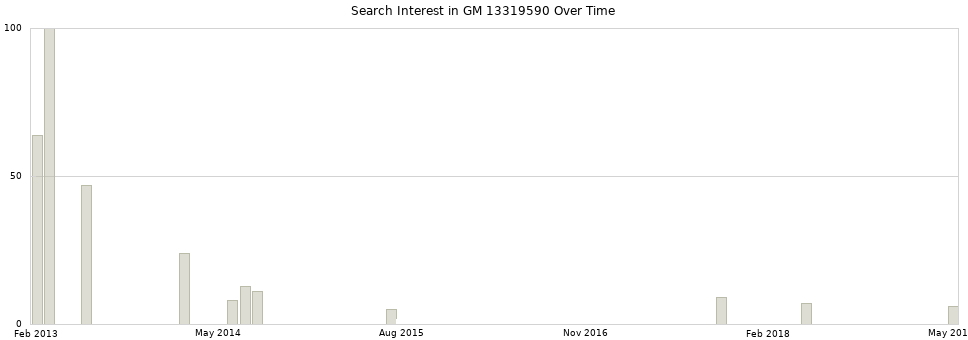 Search interest in GM 13319590 part aggregated by months over time.
