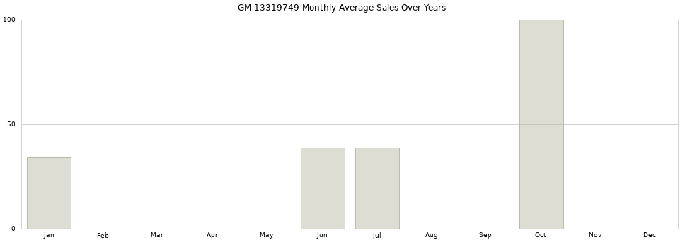 GM 13319749 monthly average sales over years from 2014 to 2020.
