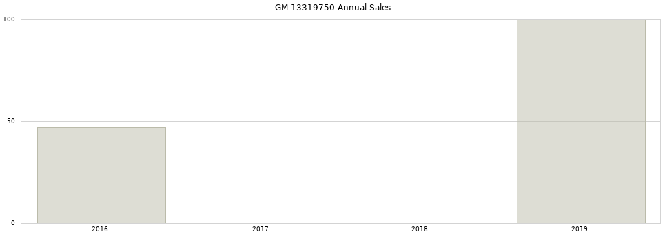 GM 13319750 part annual sales from 2014 to 2020.