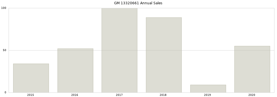 GM 13320661 part annual sales from 2014 to 2020.