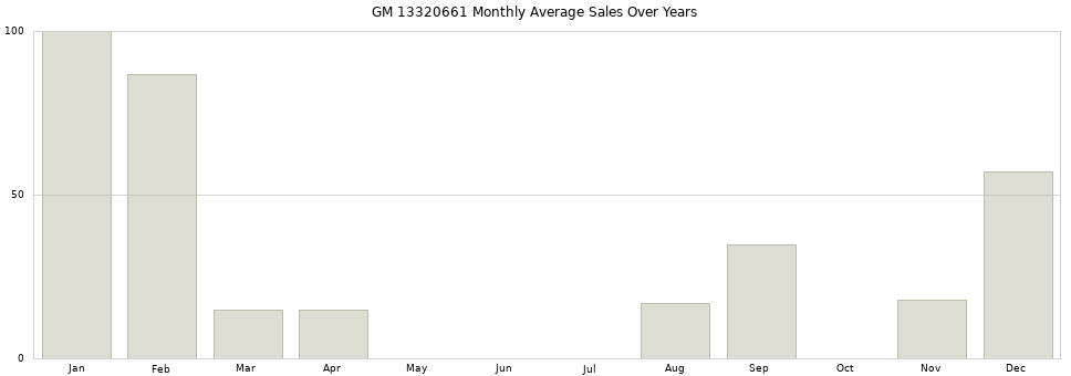 GM 13320661 monthly average sales over years from 2014 to 2020.