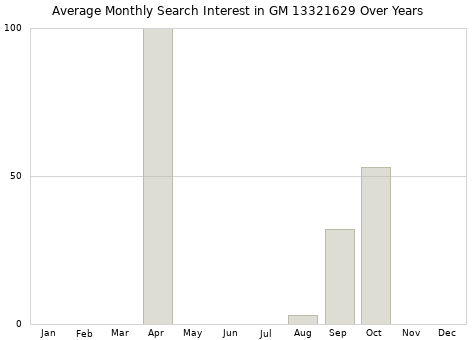 Monthly average search interest in GM 13321629 part over years from 2013 to 2020.
