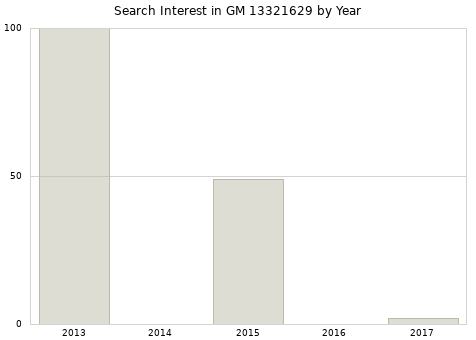 Annual search interest in GM 13321629 part.