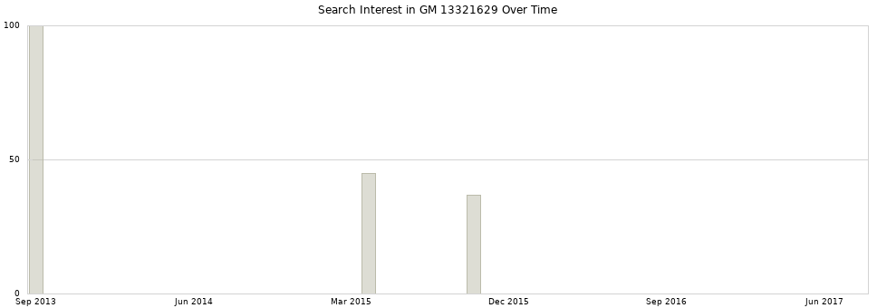 Search interest in GM 13321629 part aggregated by months over time.