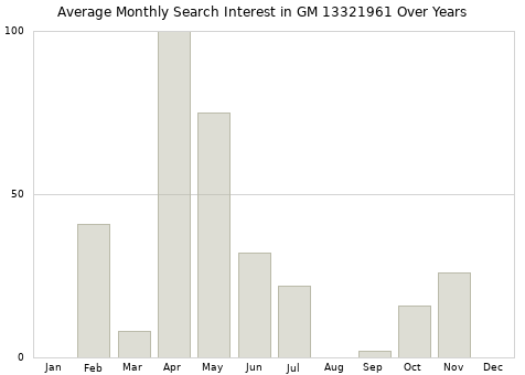 Monthly average search interest in GM 13321961 part over years from 2013 to 2020.