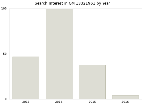 Annual search interest in GM 13321961 part.