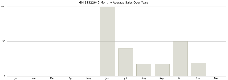 GM 13322645 monthly average sales over years from 2014 to 2020.