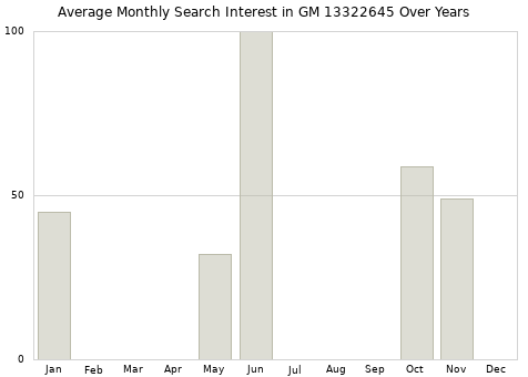 Monthly average search interest in GM 13322645 part over years from 2013 to 2020.