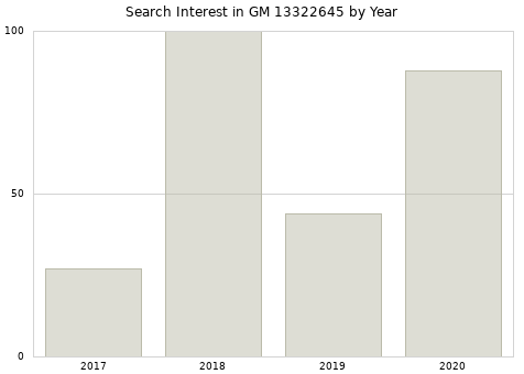 Annual search interest in GM 13322645 part.