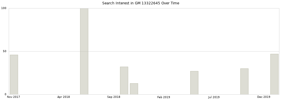 Search interest in GM 13322645 part aggregated by months over time.