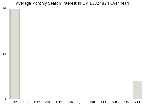 Monthly average search interest in GM 13324824 part over years from 2013 to 2020.