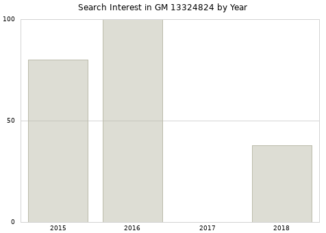 Annual search interest in GM 13324824 part.