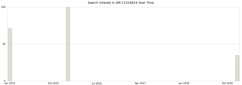 Search interest in GM 13324824 part aggregated by months over time.