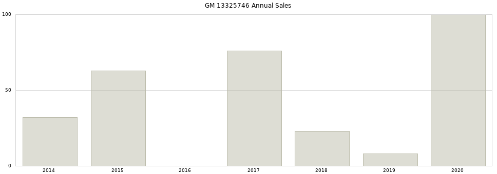 GM 13325746 part annual sales from 2014 to 2020.