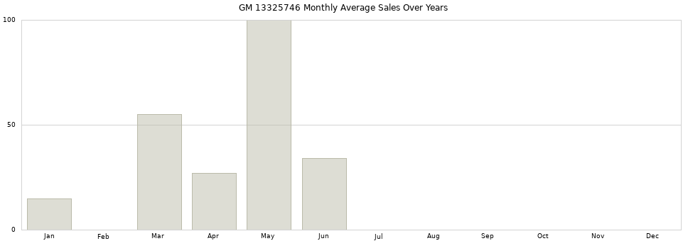 GM 13325746 monthly average sales over years from 2014 to 2020.