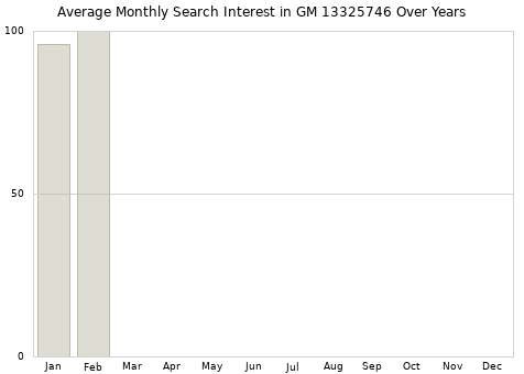 Monthly average search interest in GM 13325746 part over years from 2013 to 2020.