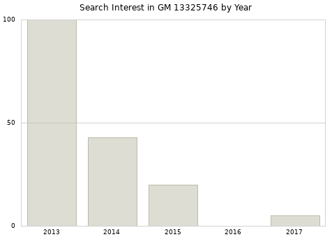 Annual search interest in GM 13325746 part.