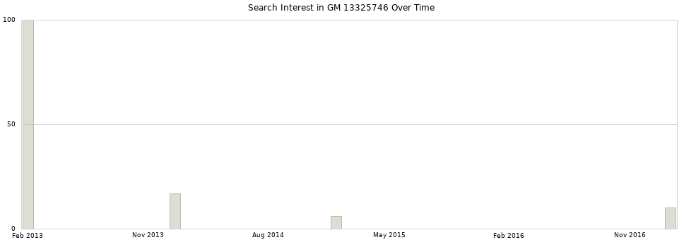 Search interest in GM 13325746 part aggregated by months over time.