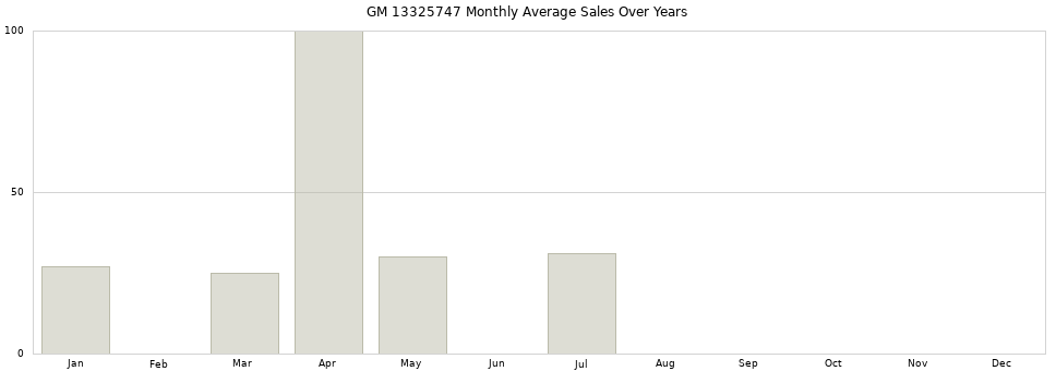 GM 13325747 monthly average sales over years from 2014 to 2020.