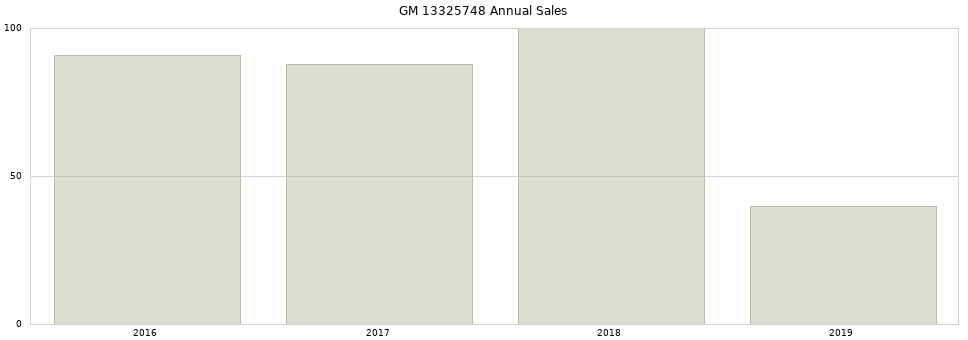 GM 13325748 part annual sales from 2014 to 2020.