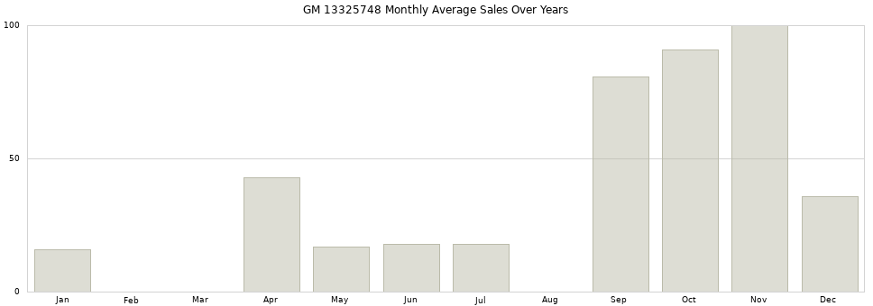 GM 13325748 monthly average sales over years from 2014 to 2020.