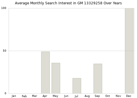 Monthly average search interest in GM 13329258 part over years from 2013 to 2020.