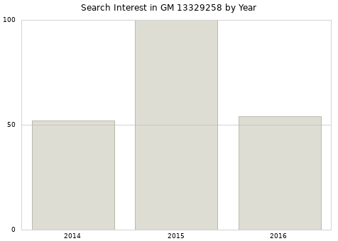 Annual search interest in GM 13329258 part.