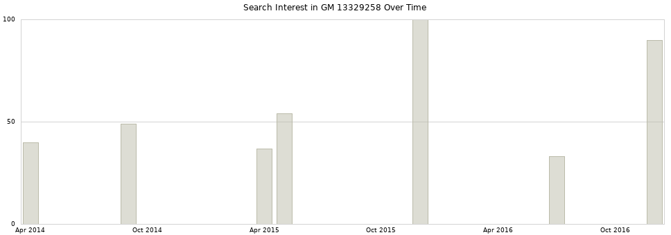 Search interest in GM 13329258 part aggregated by months over time.