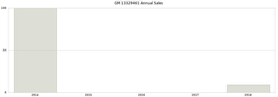 GM 13329461 part annual sales from 2014 to 2020.