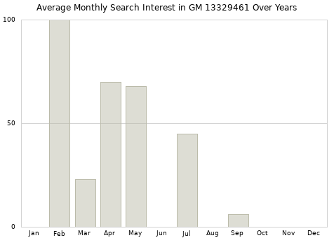 Monthly average search interest in GM 13329461 part over years from 2013 to 2020.