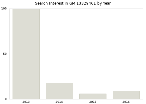 Annual search interest in GM 13329461 part.
