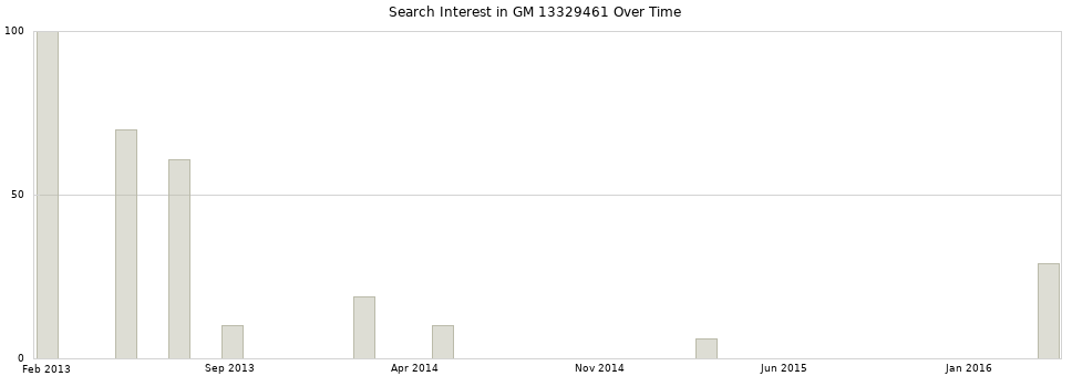 Search interest in GM 13329461 part aggregated by months over time.