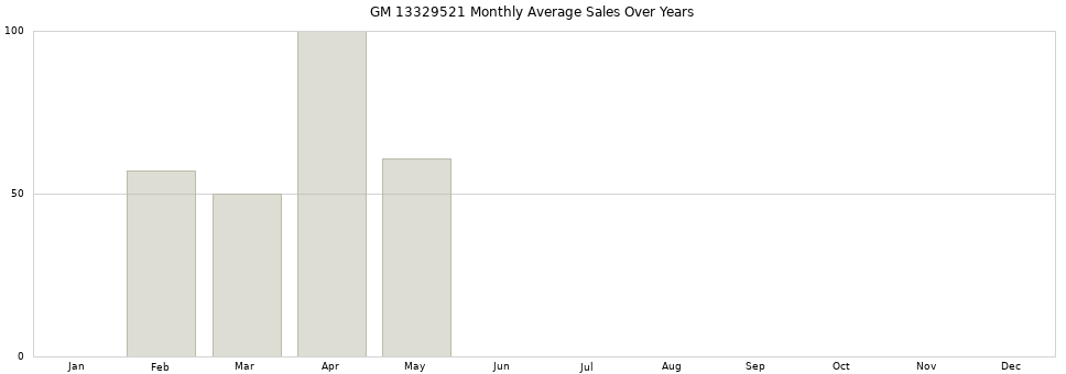 GM 13329521 monthly average sales over years from 2014 to 2020.