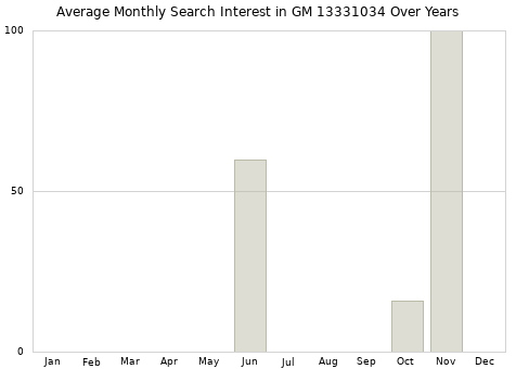 Monthly average search interest in GM 13331034 part over years from 2013 to 2020.