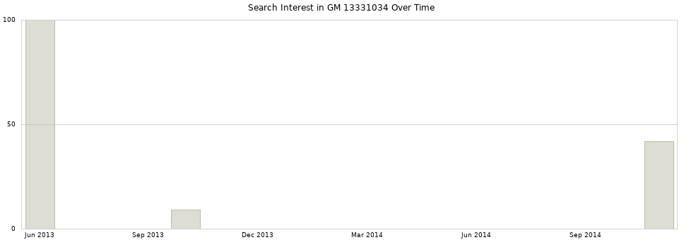 Search interest in GM 13331034 part aggregated by months over time.