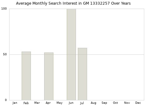 Monthly average search interest in GM 13332257 part over years from 2013 to 2020.