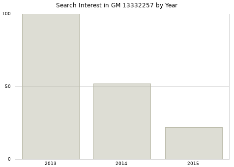 Annual search interest in GM 13332257 part.