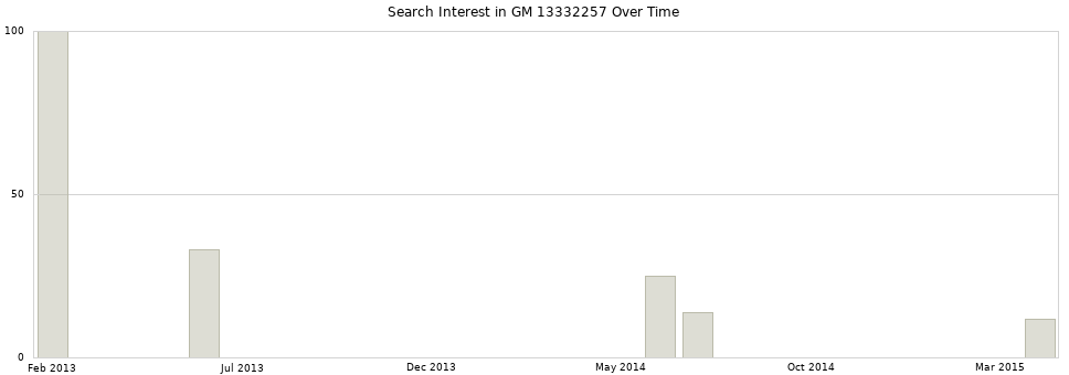 Search interest in GM 13332257 part aggregated by months over time.