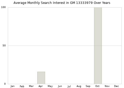 Monthly average search interest in GM 13333979 part over years from 2013 to 2020.
