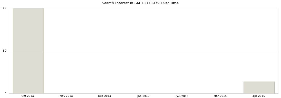 Search interest in GM 13333979 part aggregated by months over time.