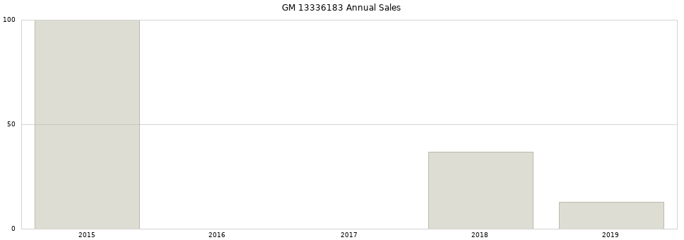 GM 13336183 part annual sales from 2014 to 2020.