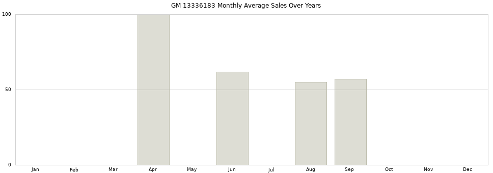 GM 13336183 monthly average sales over years from 2014 to 2020.