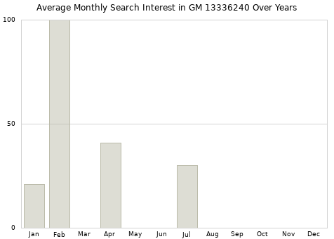 Monthly average search interest in GM 13336240 part over years from 2013 to 2020.