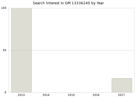 Annual search interest in GM 13336240 part.