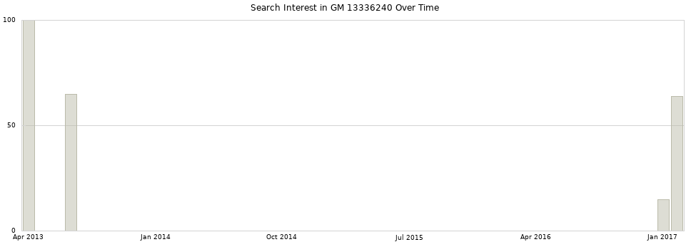Search interest in GM 13336240 part aggregated by months over time.