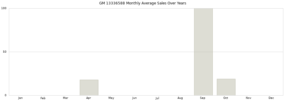 GM 13336588 monthly average sales over years from 2014 to 2020.