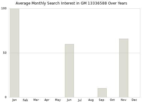 Monthly average search interest in GM 13336588 part over years from 2013 to 2020.