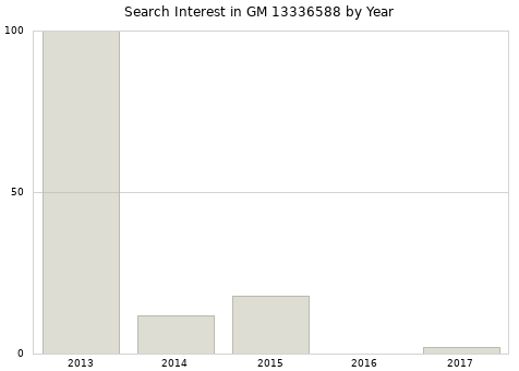 Annual search interest in GM 13336588 part.